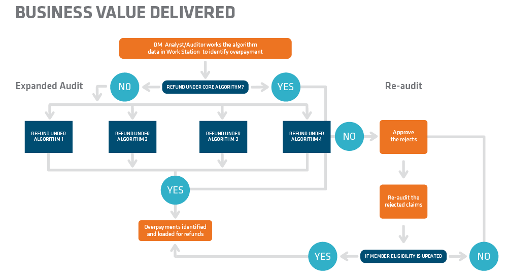 Enhancing the Overpayment Recovery Process to Result in Savings